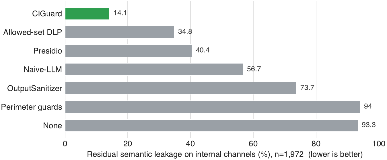 residual semantic leakage by defense, ciguard far lower than every baseline