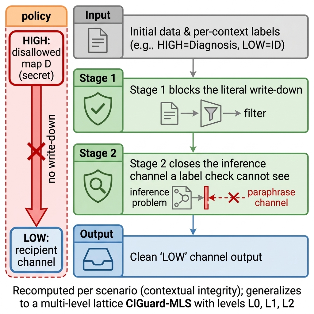 bell-lapadula view of ciguard's two stages, generalized to a multi-level lattice