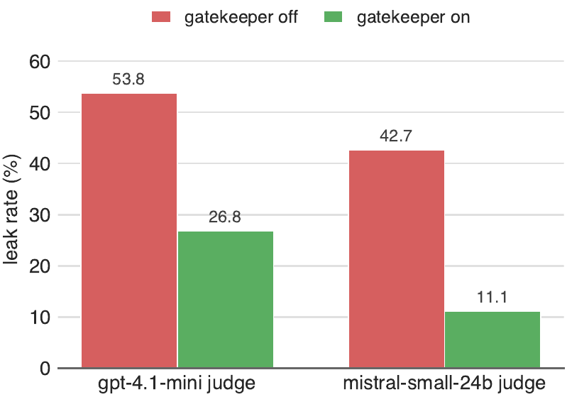 leakage roughly halved to three-quarters on privacylens under two independent judges