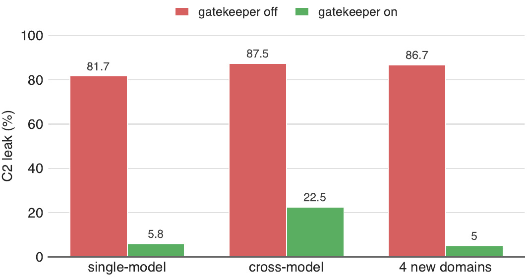 live task-success holds while leakage collapses, across three settings